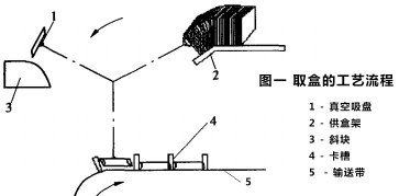 食品高速裝盒機(jī)紙盒成型機(jī)構(gòu)設(shè)計(jì)模型圖及原理講解