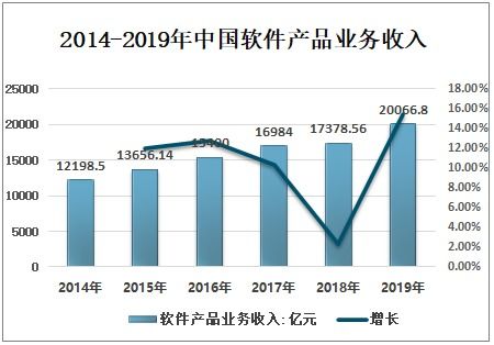 2021-2027年中國軟件行業(yè)市場發(fā)展?jié)摿巴顿Y盈利分析報告 聚焦信息技術(shù)咨詢服務(wù)