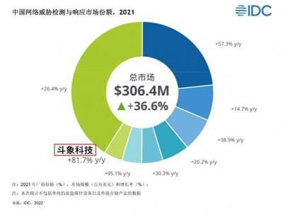 IDC網絡威脅檢測與響應市場報告解讀 技術驅動下，斗象科技何以增速領跑？